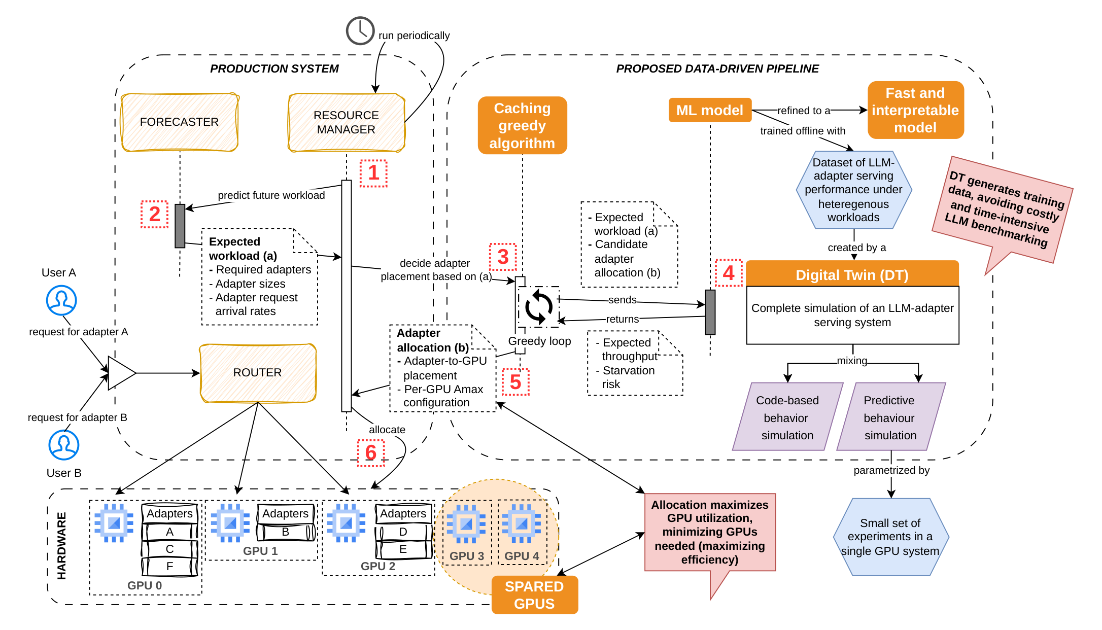 Figure 2: 数据驱动流水线及其在生产系统中的位置