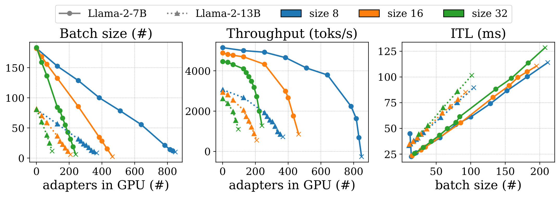 Figure 4: adapter 数量对 batch size / 吞吐的影响,及 ITL vs batch size