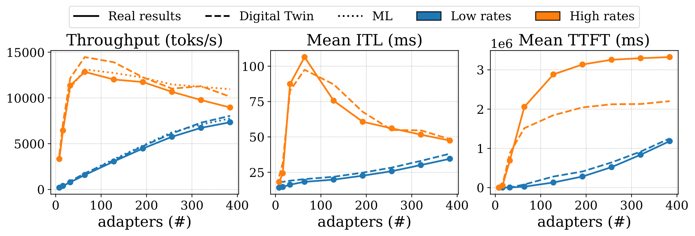Figure 8: DT / ML 预测 vs 真机实测(吞吐、ITL、TTFT)