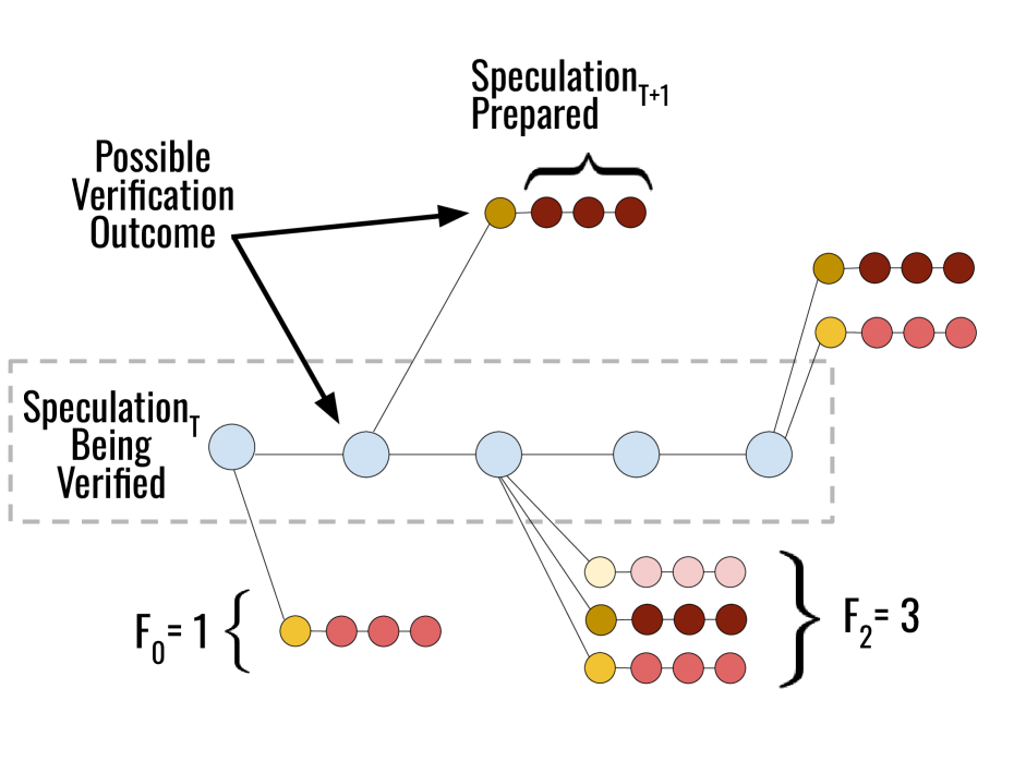Figure 2: Speculation Cache Construction Strategy