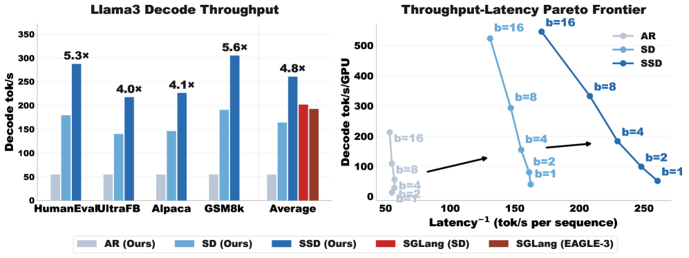 Figure 7: End-to-End Performance Results