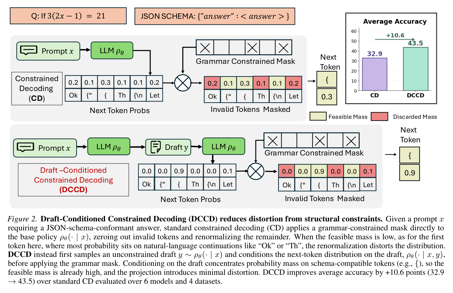 Figure: DCCD vs standard constrained decoding data flow