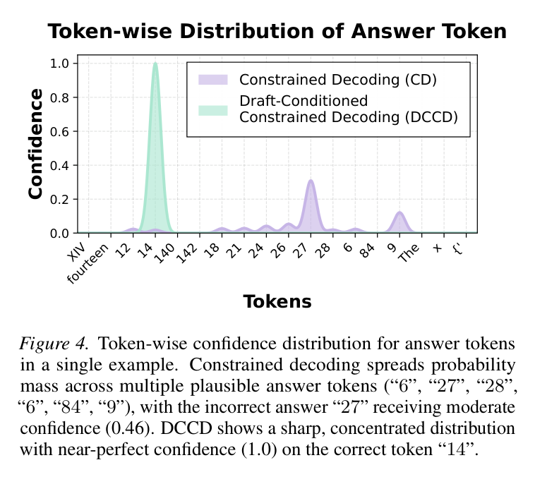 Figure: token-wise answer-token confidence distribution