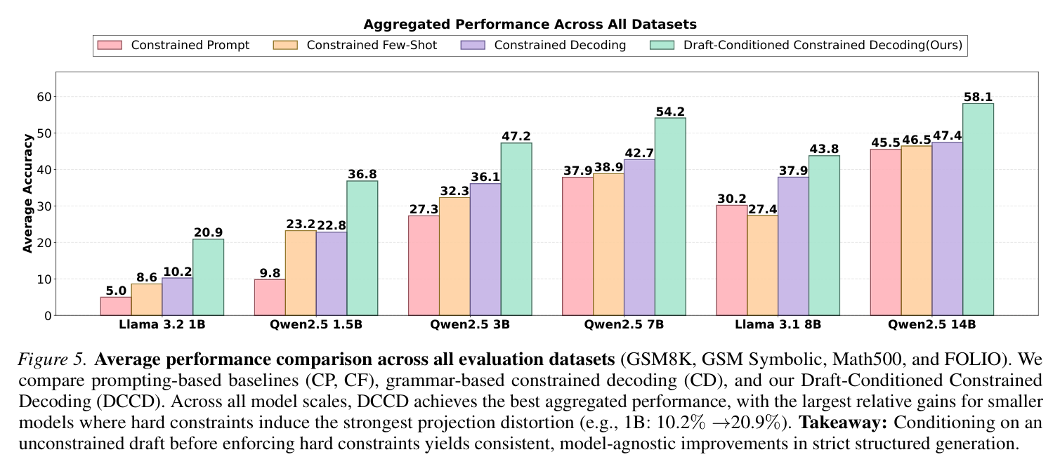 Figure: aggregated strict accuracy across all datasets by model