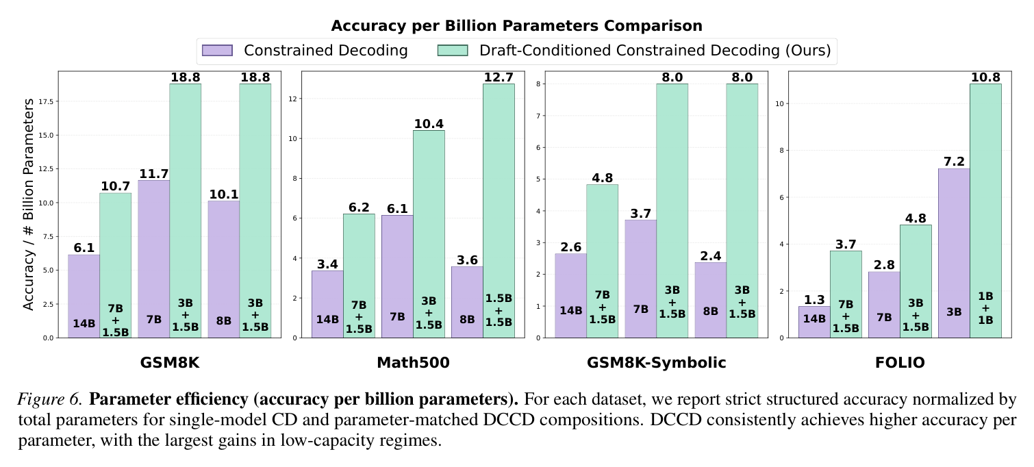 Figure: parameter efficiency, accuracy per billion parameters