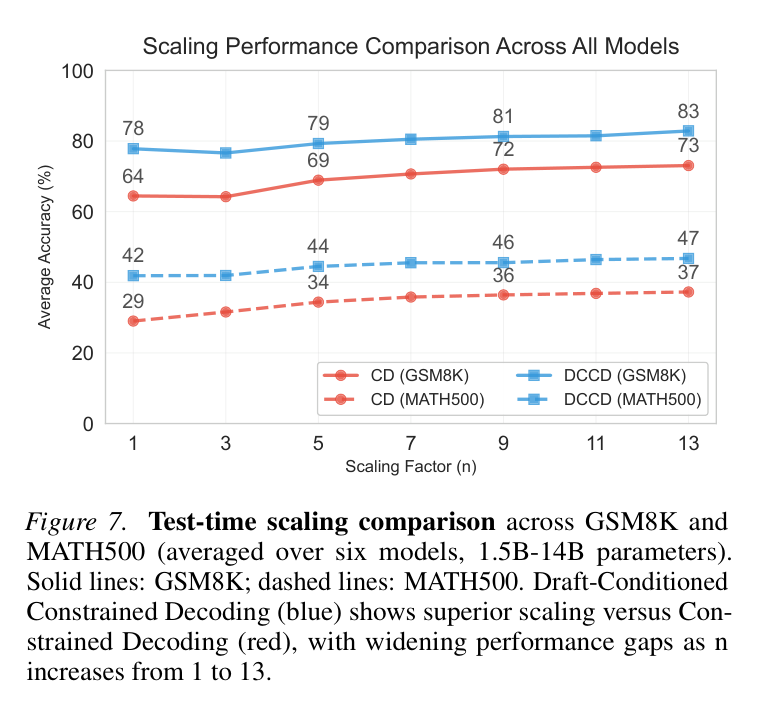 Figure: test-time scaling, DCCD vs CD as draft count n grows