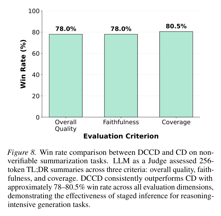 Figure: non-verifiable summarization win rate