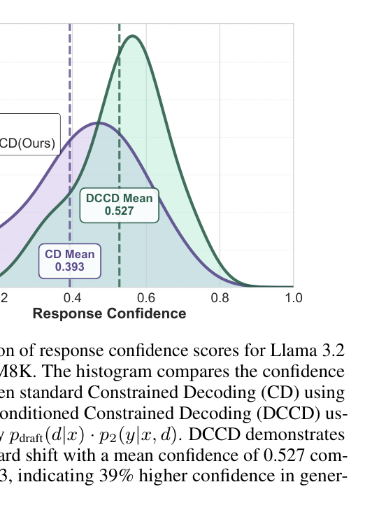 Figure: response-level confidence distribution CD vs DCCD