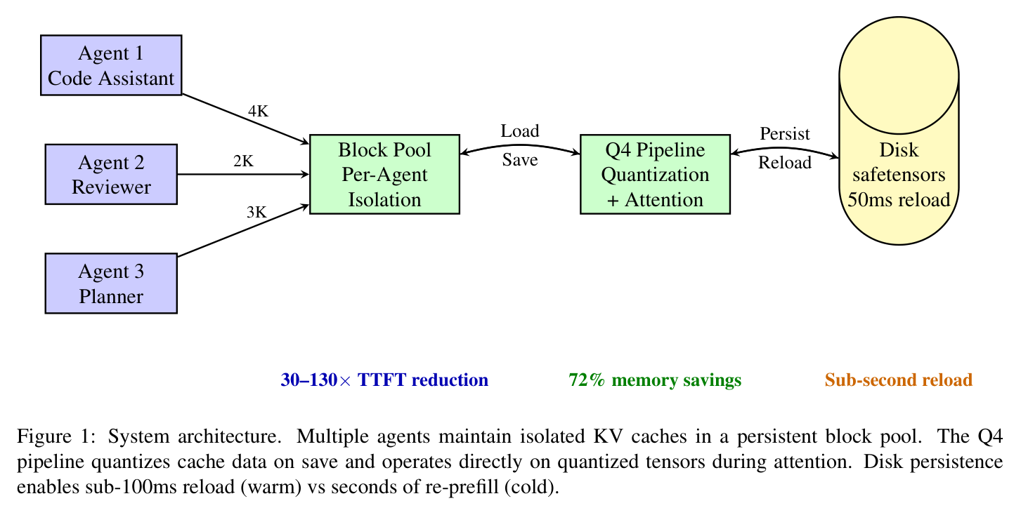 Figure 1: 系统架构——agents 经 block pool 和 Q4 pipeline 持久化到磁盘