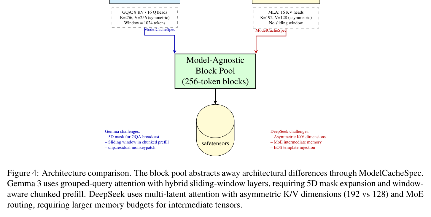 Figure 4: GQA vs MLA 架构对比——ModelCacheSpec 屏蔽模型差异