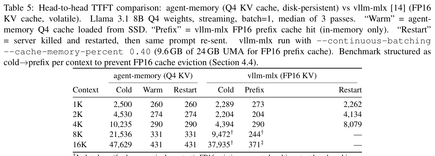 Table 5: agent-memory (Q4 warm) vs vllm-mlx (FP16 prefix) TTFT 对比,Llama 3.1 8B