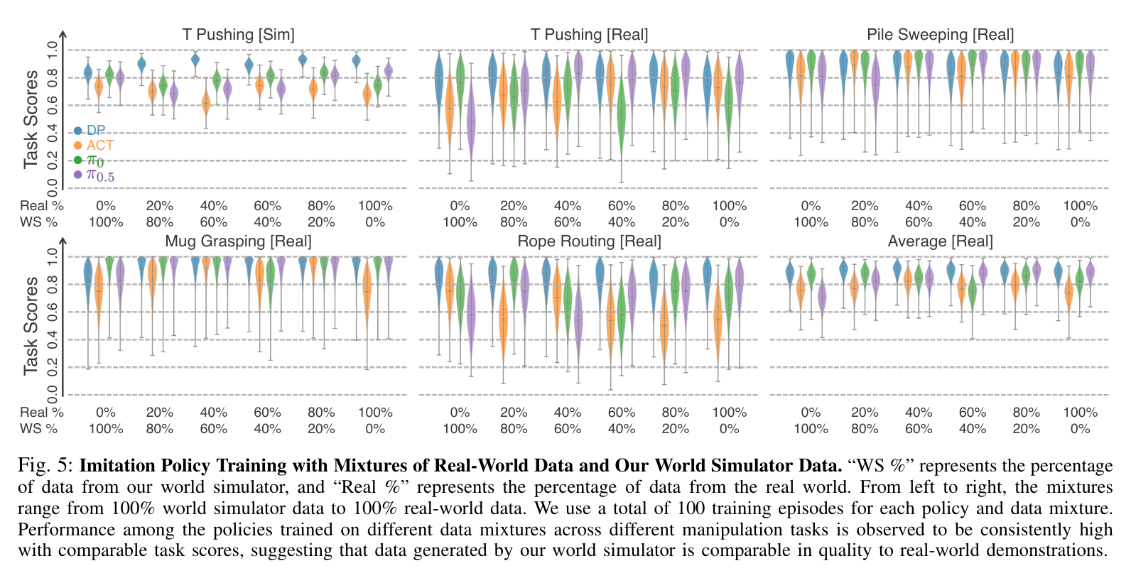 Figure 5: policy performance across real/sim data mixtures