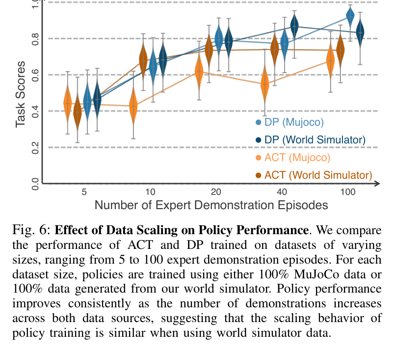 Figure 6: data scaling of policy performance