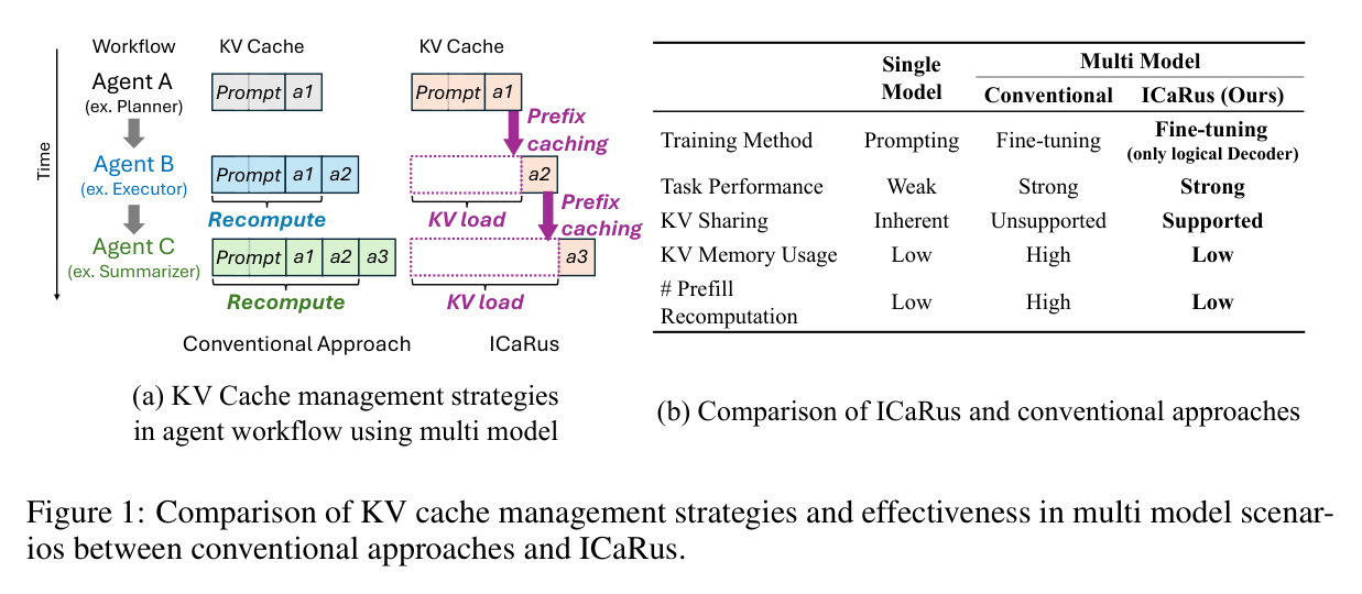Figure 1: KV cache sharing and cross-model prefix caching in ICaRus vs conventional