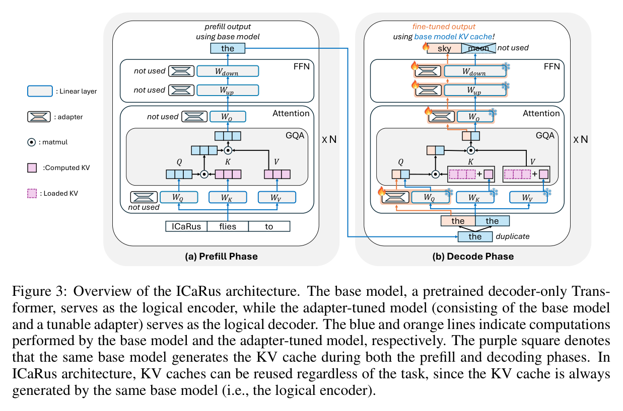 Figure 3: ICaRus architecture overview