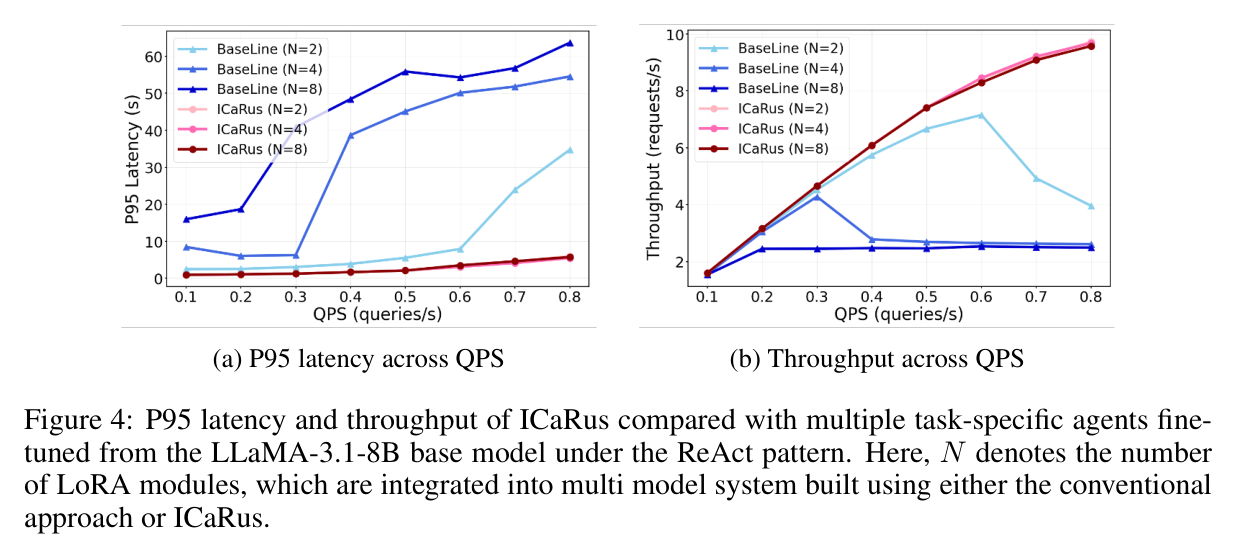 Figure 4: P95 latency and throughput under ReAct with LLaMA-3.1-8B