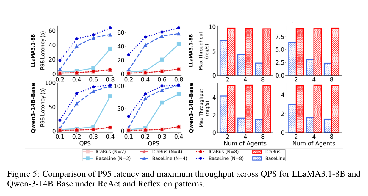 Figure 5: P95 latency and throughput across models and agentic patterns
