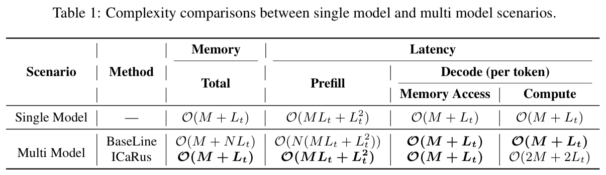 Table 1: Complexity comparison