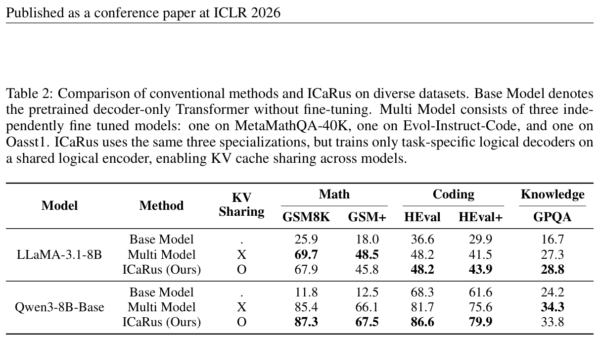 Table 2: Accuracy comparison on diverse tasks