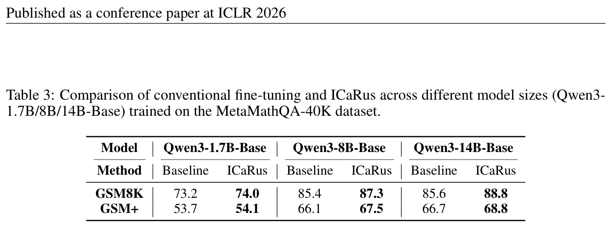 Table 3: Scaling across Qwen3 model sizes