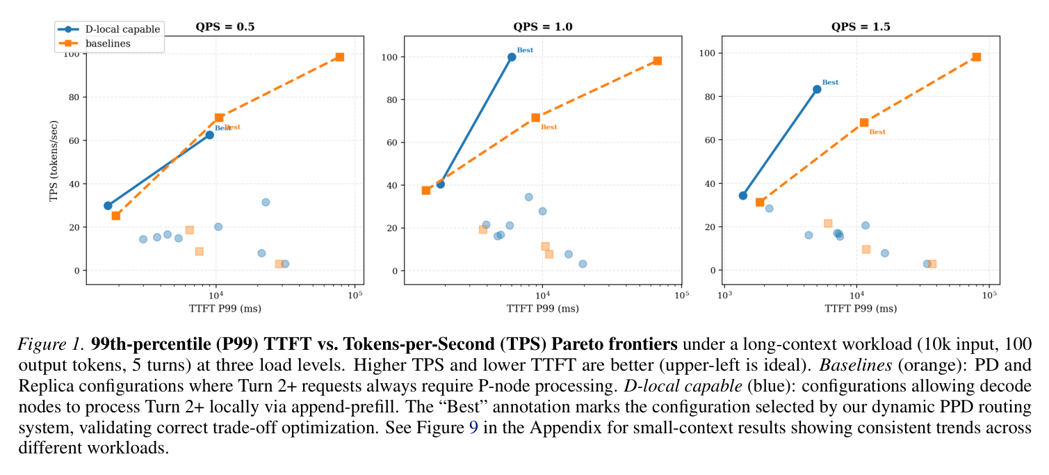 Figure 1: P99 TTFT vs. TPS Pareto frontiers under long-context workload