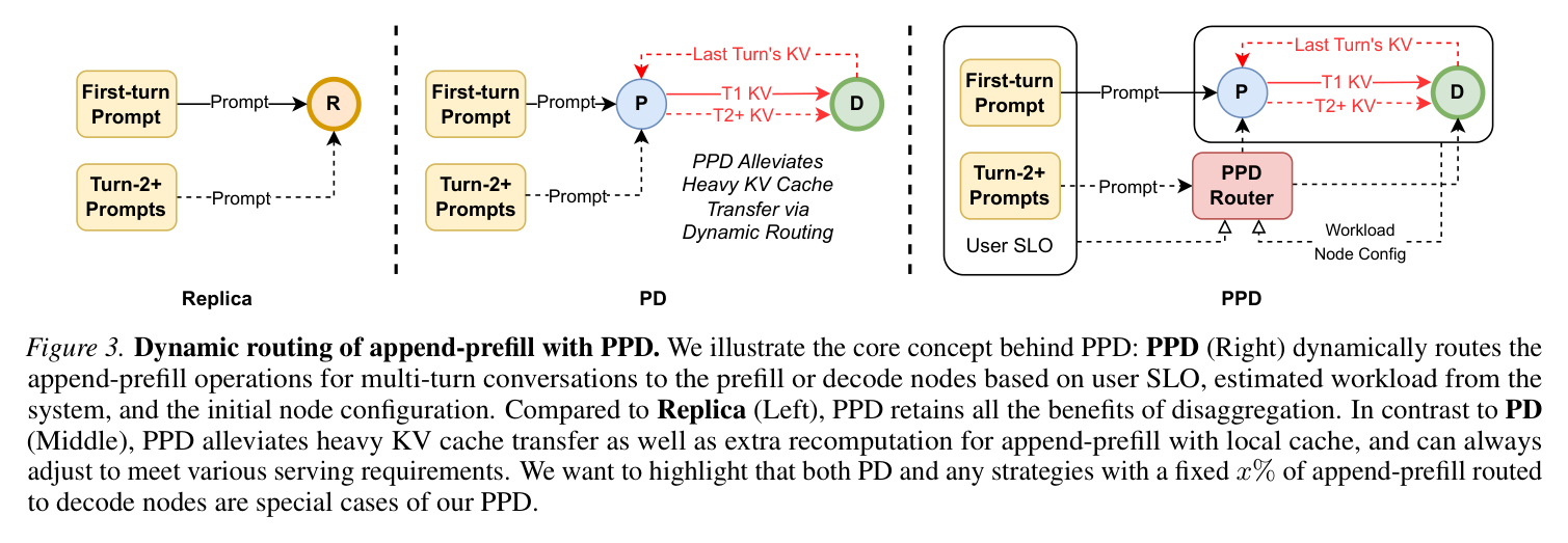 Figure 3: PPD dynamic routing architecture — Replica vs PD vs PPD