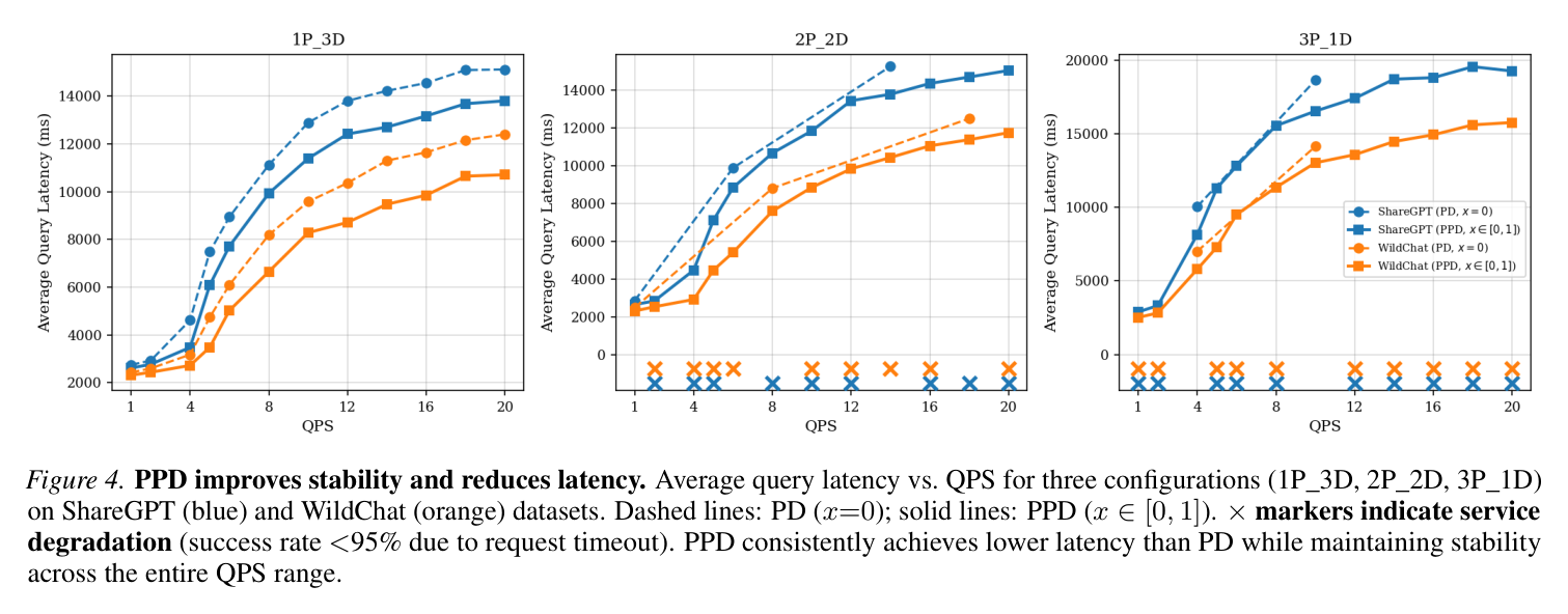 Figure 4: PPD improves stability and reduces latency