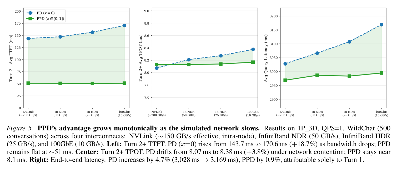 Figure 5: PPD advantage grows as network slows