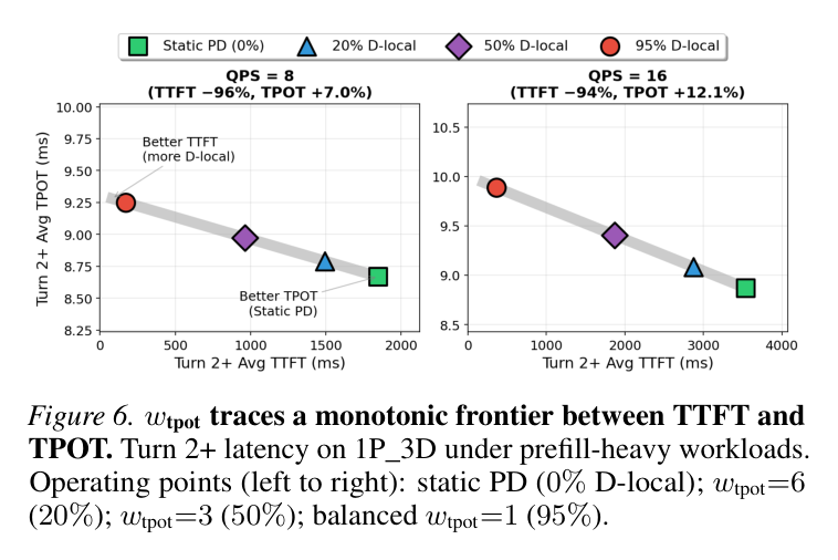 Figure 6: Weight-based TTFT-TPOT trade-off frontier
