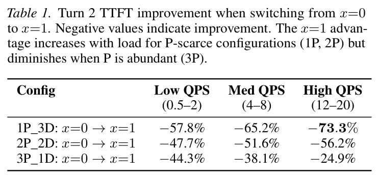 Table 1: Turn 2 TTFT improvement switching from x=0 to x=1