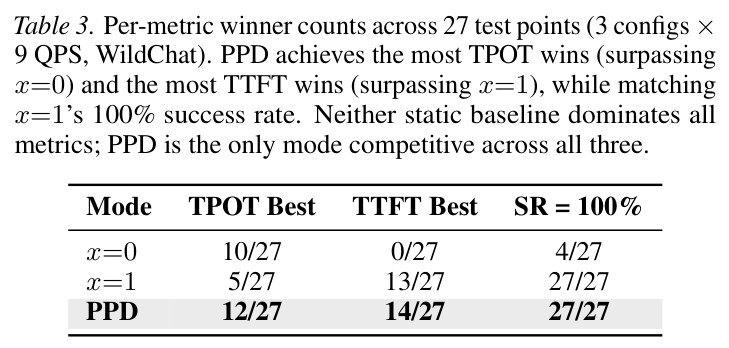 Table 3: Per-metric winner counts across 27 test points