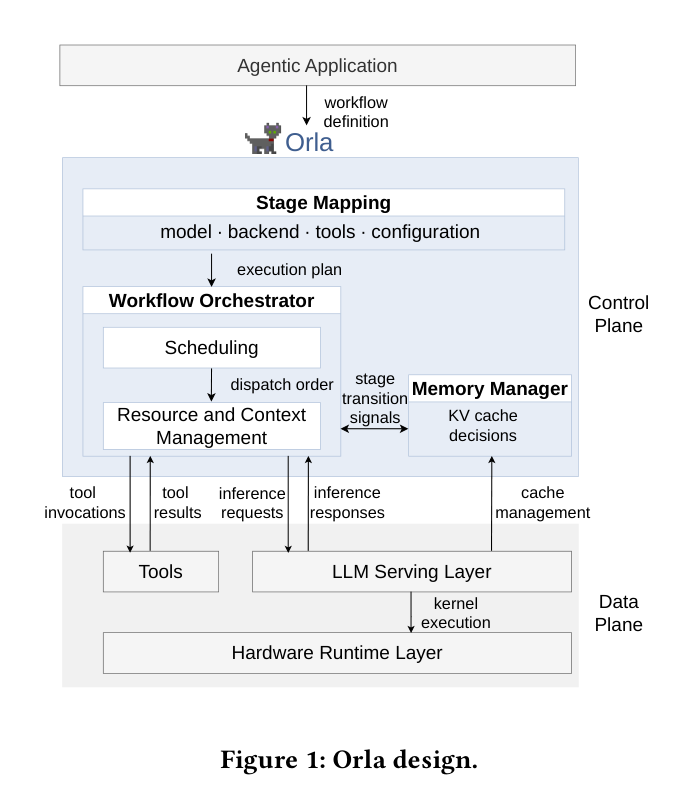 Figure 1: Orla three-component design over pluggable backends