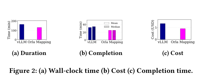 Figure 2: Stage-mapping wall-clock, cost, and completion-time comparisons
