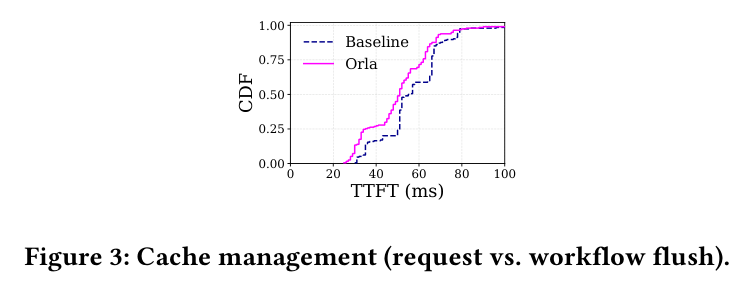 Figure 3: TTFT CDF, request-flush vs. workflow-flush cache management