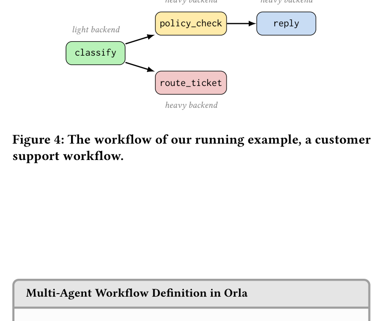Figure 4: Customer-support running-example workflow DAG