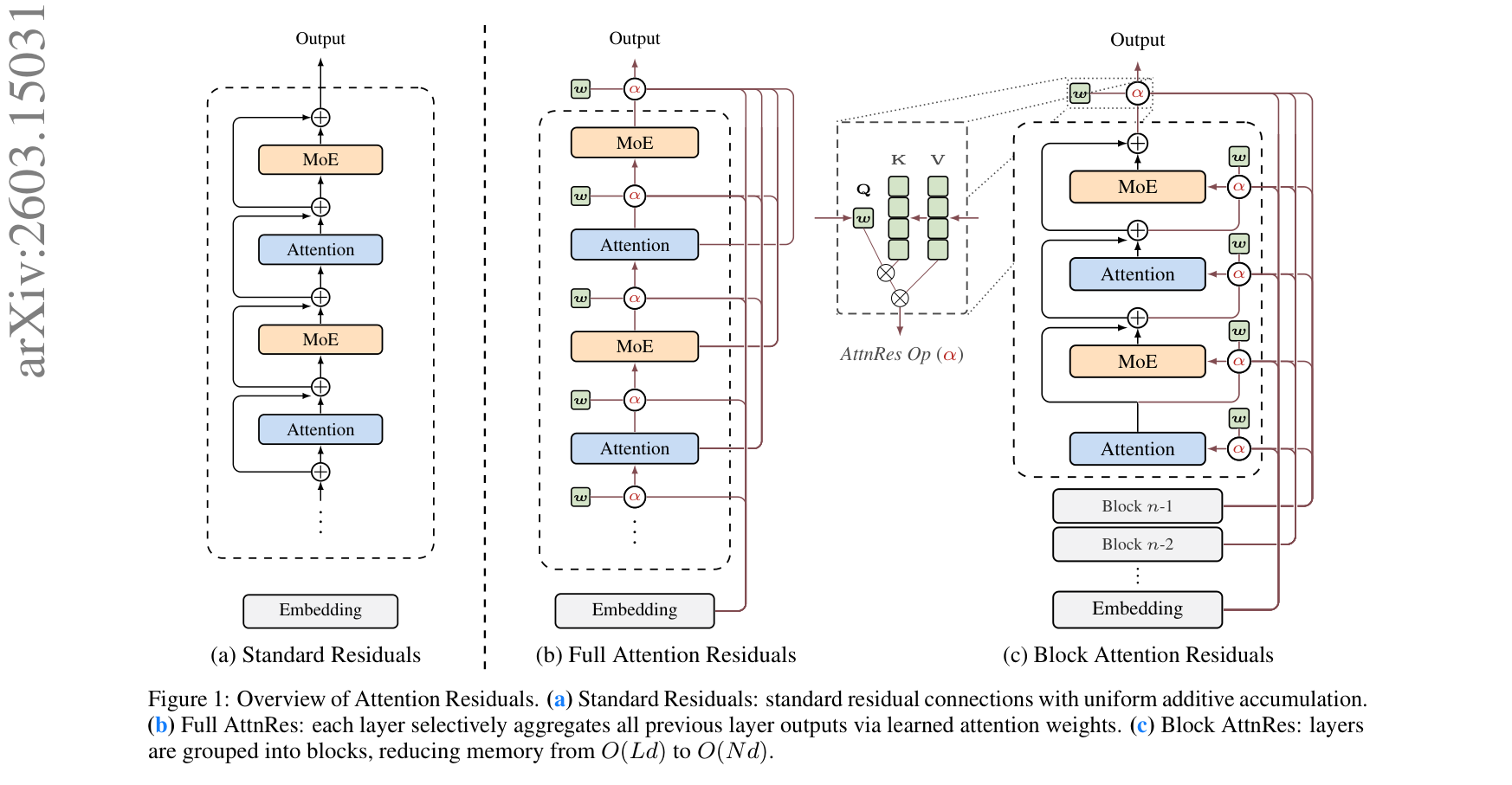 Figure 1: Standard Residuals vs Full AttnRes vs Block AttnRes