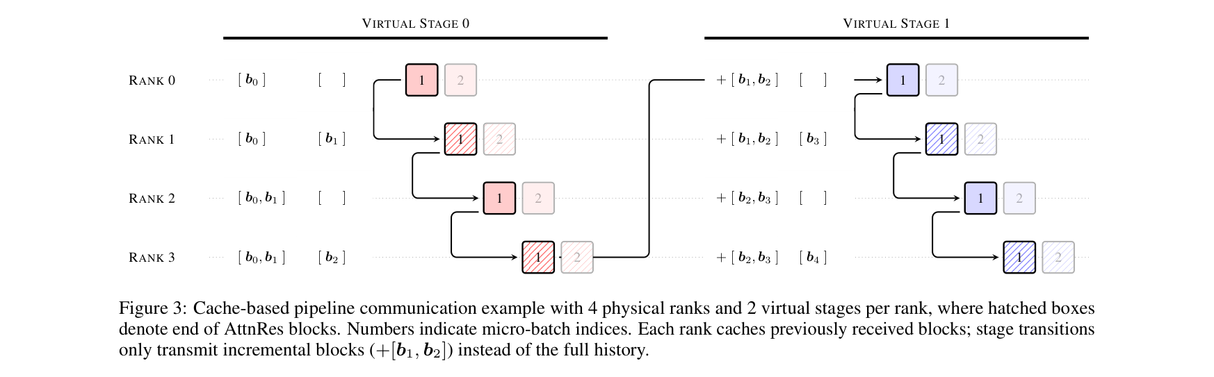 Figure 3: Validation loss vs block size