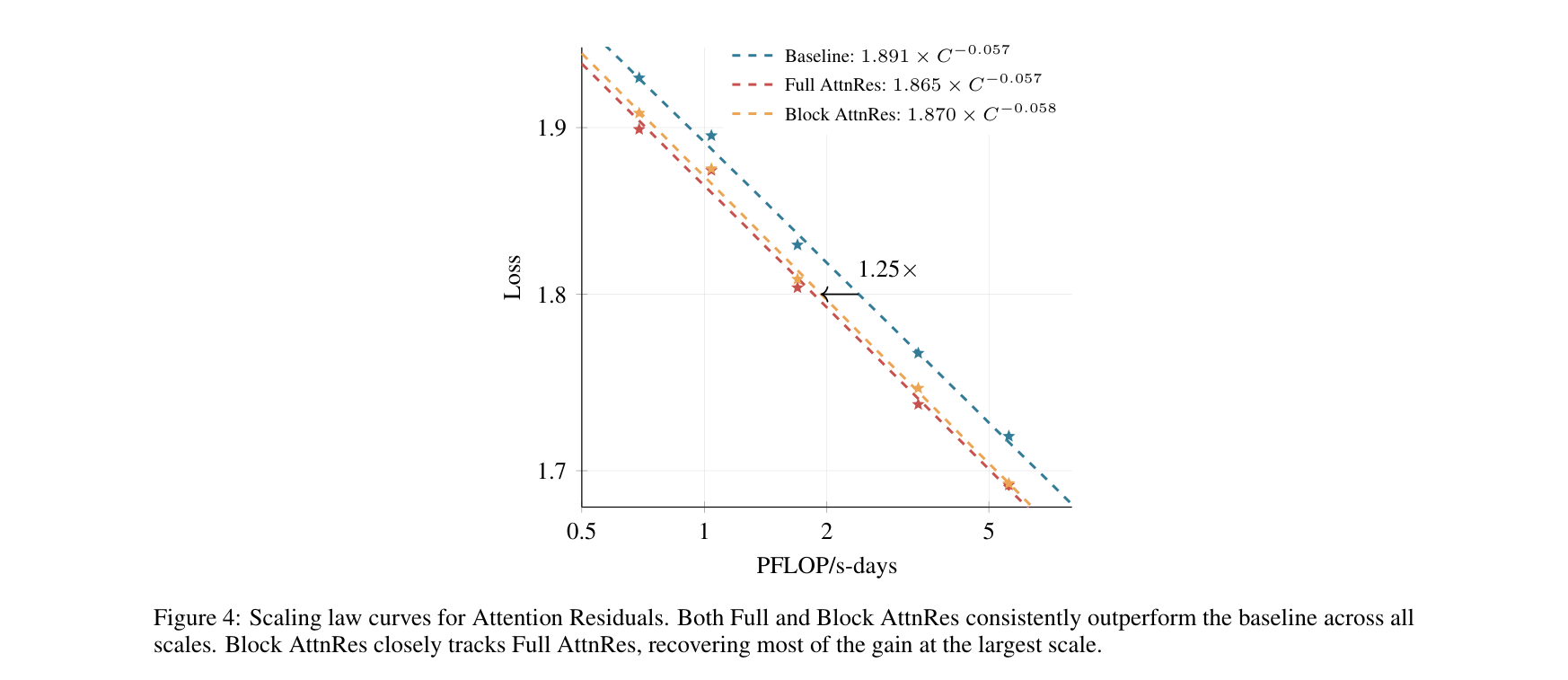 Figure 4: Scaling curves for Baseline, Block AttnRes, Full AttnRes