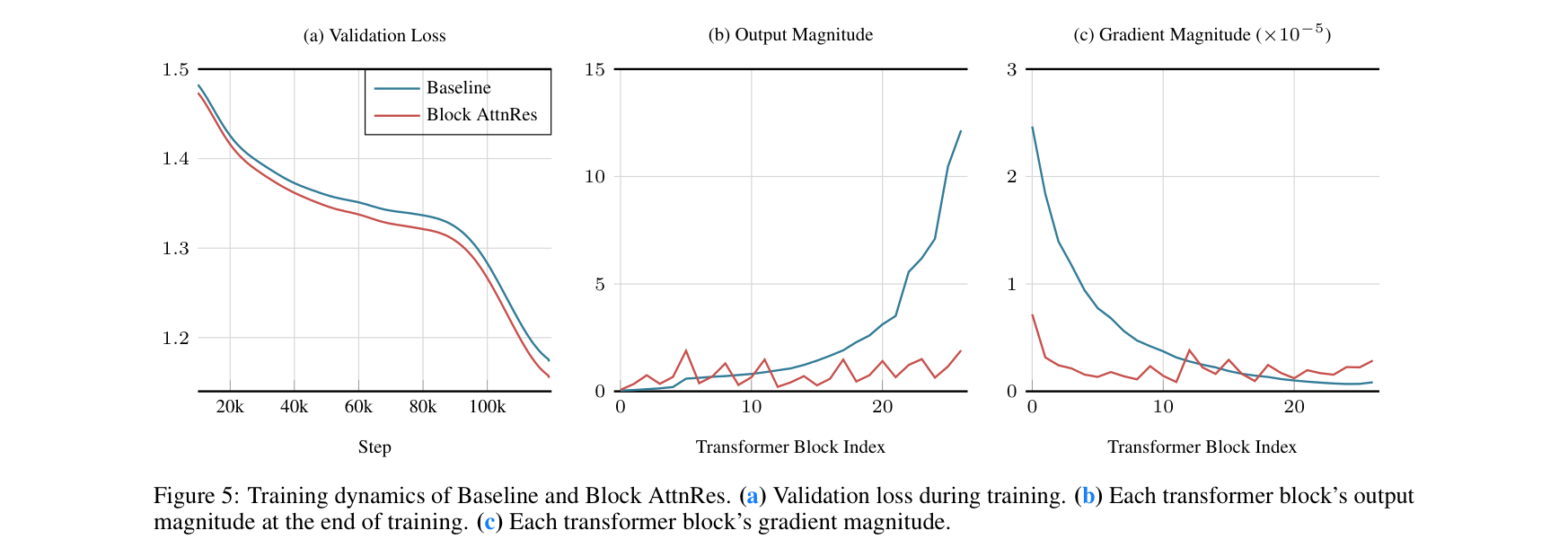 Figure 5: Output magnitudes and gradient norms across depth