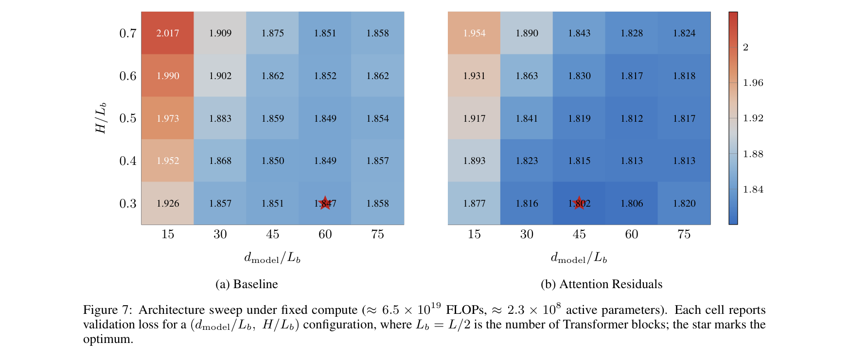 Figure 7: Validation loss vs d_model/L_b ratio