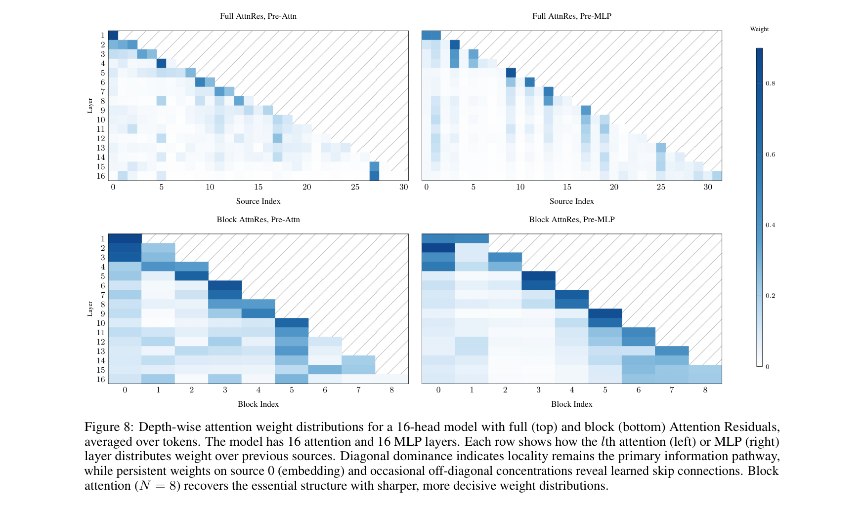 Figure 8: Depth-wise attention weight distributions