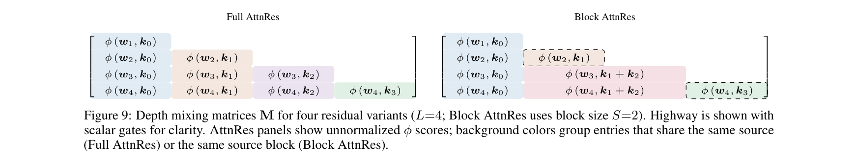 Figure 9: Structured-matrix M for various residual variants