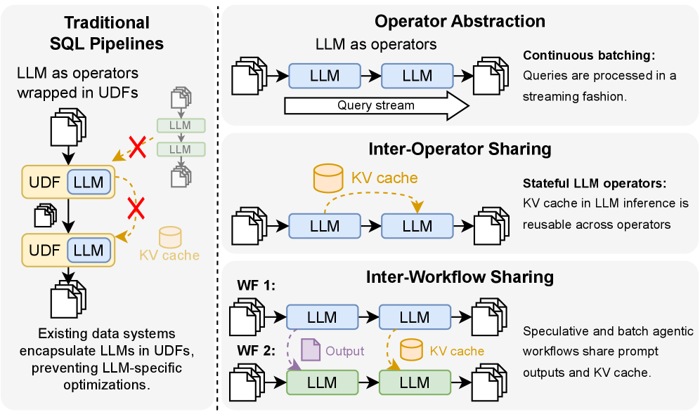 Figure 1: three disparities between SQL pipelines and agentic workflows