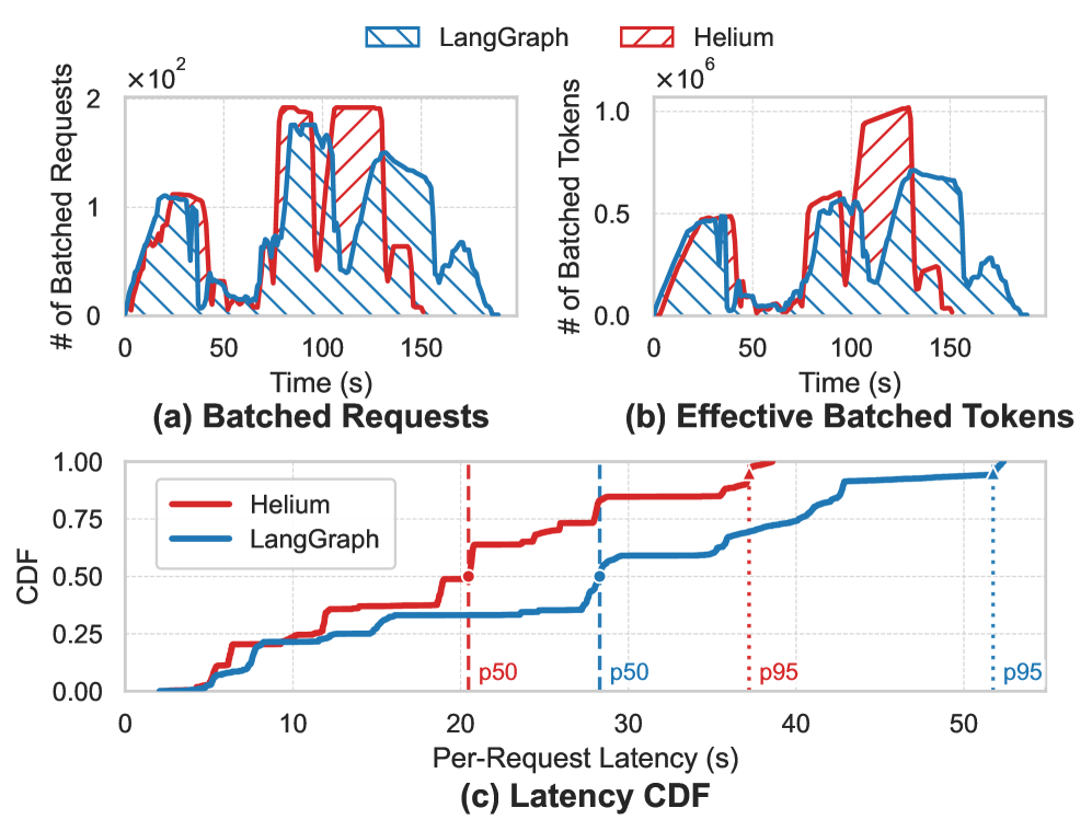 Figure 12: execution dynamics — batched requests, effective tokens, latency CDF