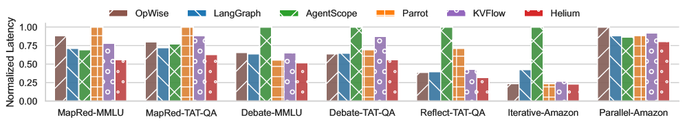 Figure 5: normalized end-to-end latency across primitive workflows