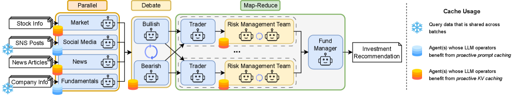 Figure 6: the Trading workflow combining Parallel, Debate, Map-Reduce