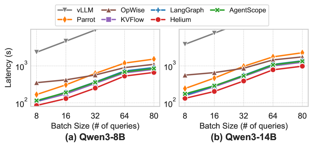 Figure 7: end-to-end latency on the Trading workflow across batch sizes