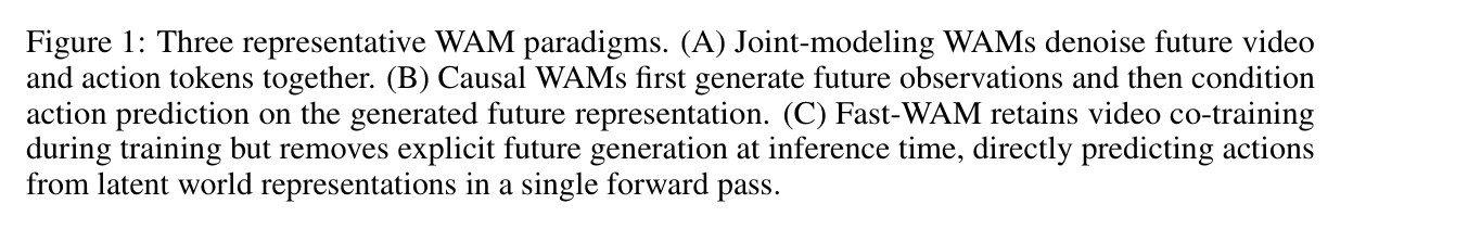 Figure 1: three WAM paradigms — joint, causal, and Fast-WAM