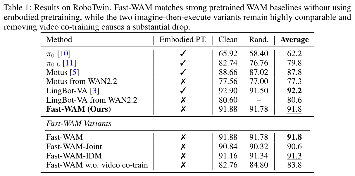 Table 1: RoboTwin results