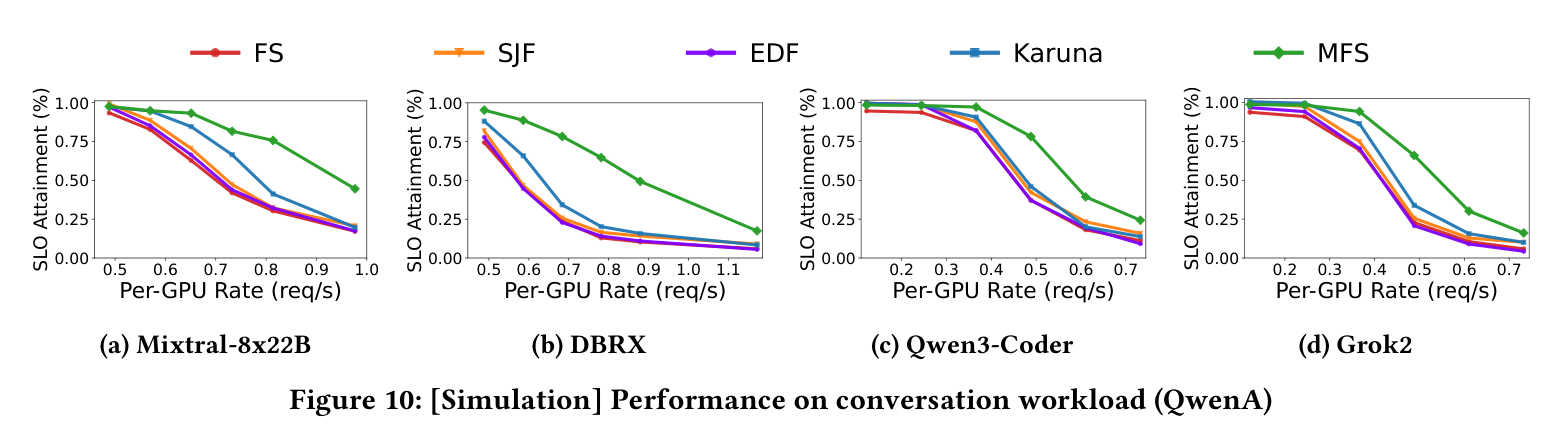 Figure 10: SLO attainment on conversation workload